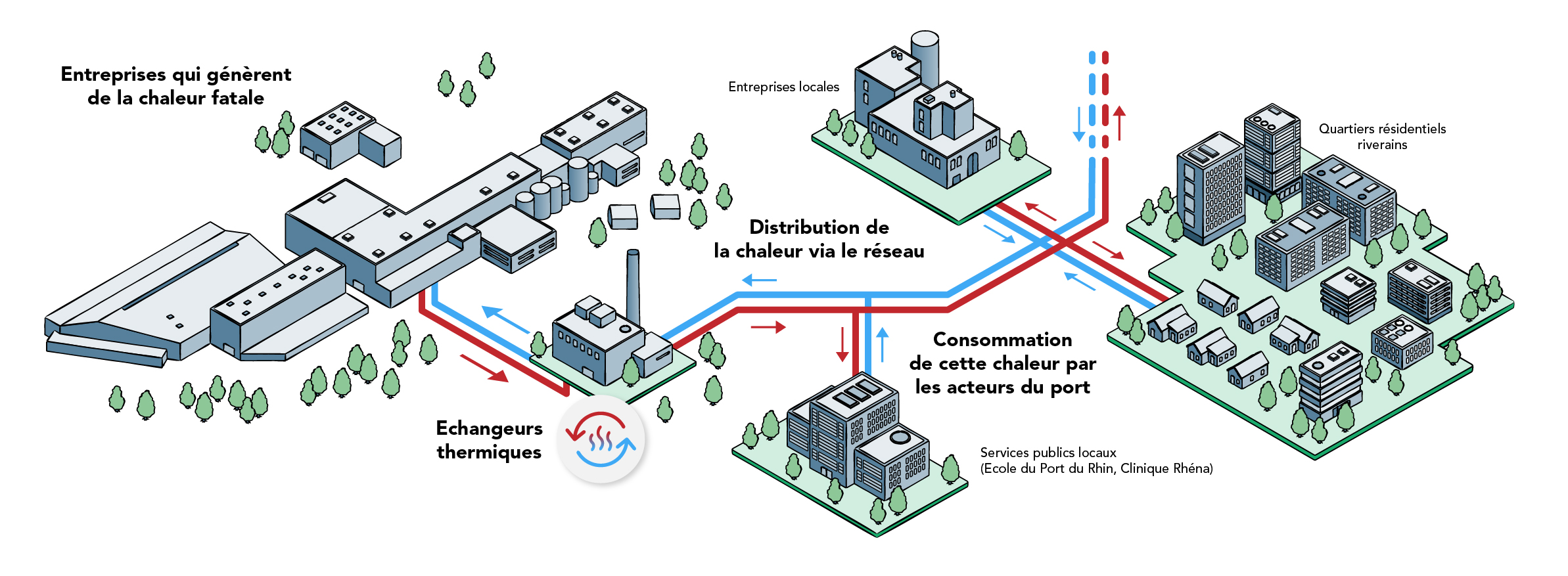 Processus de récupération et de distribution de la chaleur
